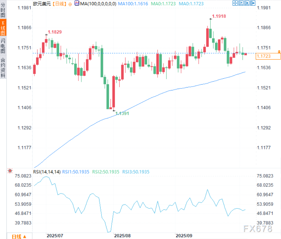 欧元兑美元走势中性，市场静待方向指引(图4)